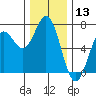 Yaquina Bar entrance tide chart for Wednesday, December 13, 2023