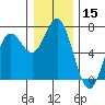 Yaquina Bar entrance tide chart for Friday, December 15, 2023