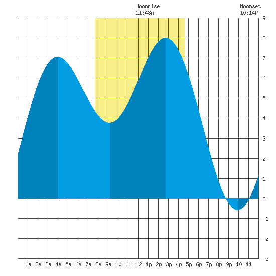 Yaquina Bar entrance tide chart for Sunday, December 17, 2023
