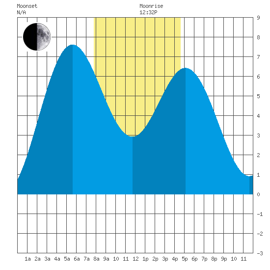 Yaquina Bar entrance tide chart for Tuesday, December 19, 2023