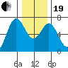 Yaquina Bar entrance tide chart for Tuesday, December 19, 2023