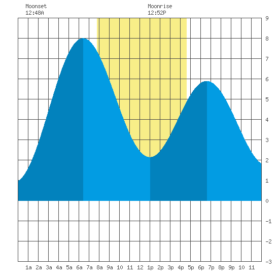 Yaquina Bar entrance tide chart for Wednesday, December 20, 2023