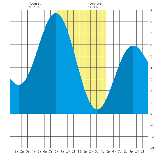Yaquina Bar entrance tide chart for Friday, December 22, 2023