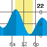 Yaquina Bar entrance tide chart for Friday, December 22, 2023