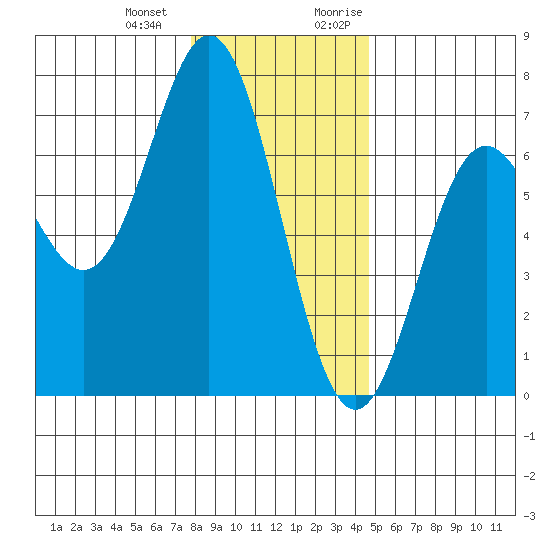 Yaquina Bar entrance tide chart for Saturday, December 23, 2023