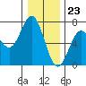 Yaquina Bar entrance tide chart for Saturday, December 23, 2023