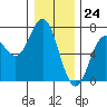 Yaquina Bar entrance tide chart for Sunday, December 24, 2023