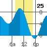 Yaquina Bar entrance tide chart for Monday, December 25, 2023