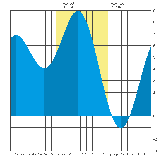 Yaquina Bar entrance tide chart for Wednesday, December 27, 2023