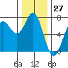 Yaquina Bar entrance tide chart for Wednesday, December 27, 2023