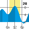 Yaquina Bar entrance tide chart for Thursday, December 28, 2023