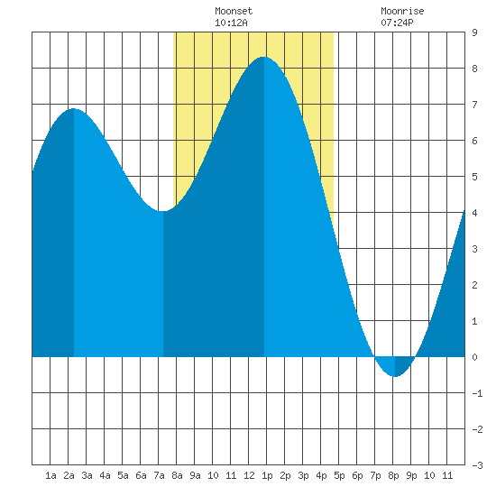 Yaquina Bar entrance tide chart for Friday, December 29, 2023