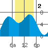 Yaquina Bar entrance tide chart for Saturday, December 2, 2023