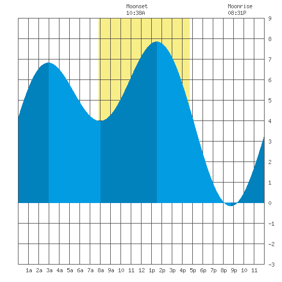 Yaquina Bar entrance tide chart for Saturday, December 30, 2023