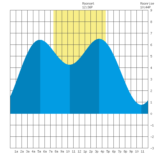 Yaquina Bar entrance tide chart for Sunday, December 3, 2023