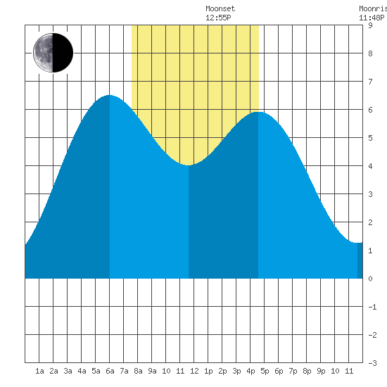 Yaquina Bar entrance tide chart for Monday, December 4, 2023