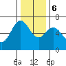 Yaquina Bar entrance tide chart for Wednesday, December 6, 2023