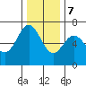 Yaquina Bar entrance tide chart for Thursday, December 7, 2023