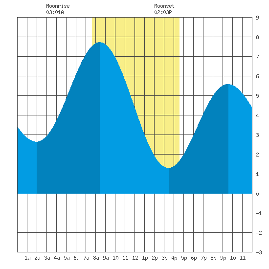 Yaquina Bar entrance tide chart for Friday, December 8, 2023