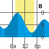 Yaquina Bar entrance tide chart for Friday, December 8, 2023