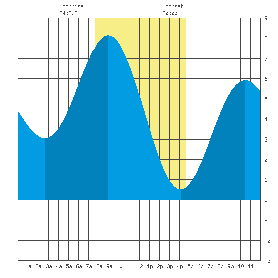Yaquina Bar entrance tide chart for Saturday, December 9, 2023