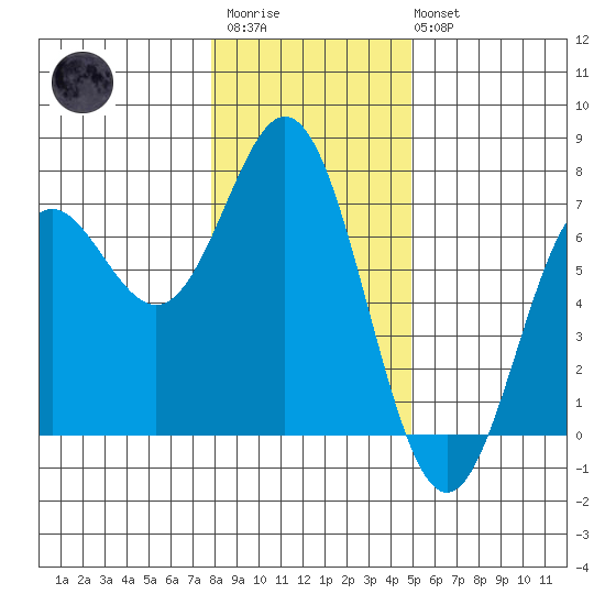 Yaquina Bar entrance tide chart for Thursday, January 11, 2024