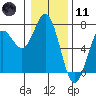 Yaquina Bar entrance tide chart for Thursday, January 11, 2024