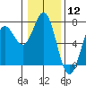 Yaquina Bar entrance tide chart for Friday, January 12, 2024