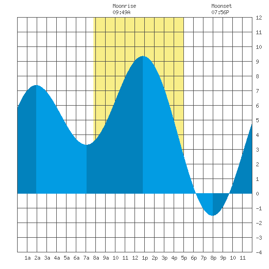 Yaquina Bar entrance tide chart for Saturday, January 13, 2024