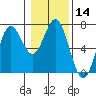 Yaquina Bar entrance tide chart for Sunday, January 14, 2024