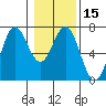 Yaquina Bar entrance tide chart for Monday, January 15, 2024
