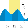 Yaquina Bar entrance tide chart for Monday, January 1, 2024