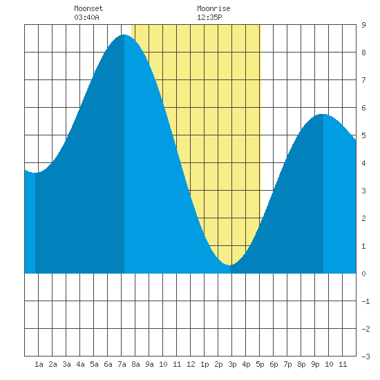 Yaquina Bar entrance tide chart for Saturday, January 20, 2024