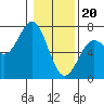 Yaquina Bar entrance tide chart for Saturday, January 20, 2024