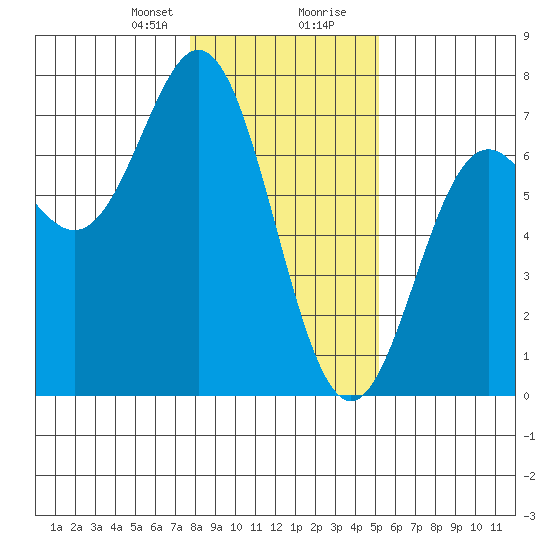 Yaquina Bar entrance tide chart for Sunday, January 21, 2024