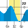 Yaquina Bar entrance tide chart for Monday, January 22, 2024
