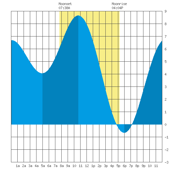 Yaquina Bar entrance tide chart for Wednesday, January 24, 2024