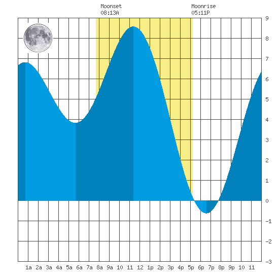 Yaquina Bar entrance tide chart for Thursday, January 25, 2024