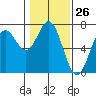 Yaquina Bar entrance tide chart for Friday, January 26, 2024