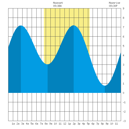Yaquina Bar entrance tide chart for Monday, January 29, 2024