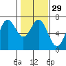 Yaquina Bar entrance tide chart for Monday, January 29, 2024