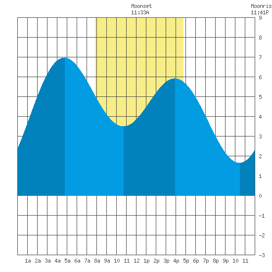 Yaquina Bar entrance tide chart for Tuesday, January 2, 2024
