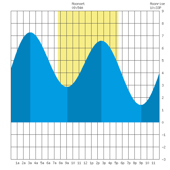 Yaquina Bar entrance tide chart for Tuesday, January 30, 2024