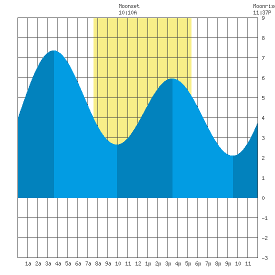 Yaquina Bar entrance tide chart for Wednesday, January 31, 2024