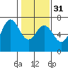 Yaquina Bar entrance tide chart for Wednesday, January 31, 2024