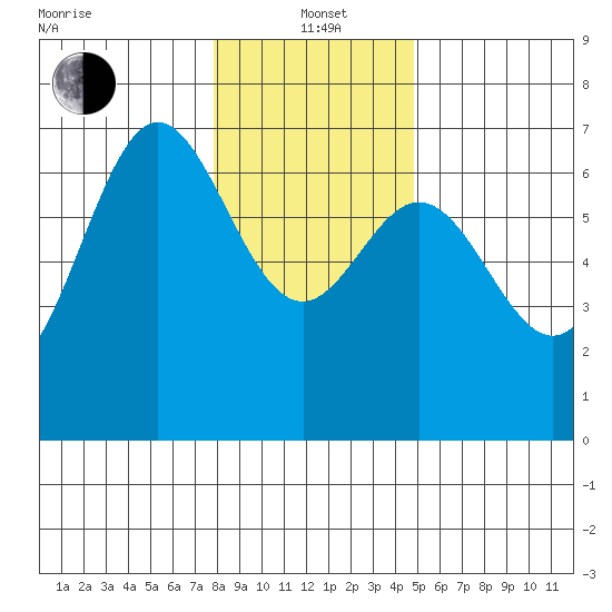 Yaquina Bar entrance tide chart for Wednesday, January 3, 2024