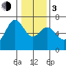Yaquina Bar entrance tide chart for Wednesday, January 3, 2024