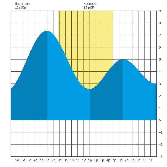 Yaquina Bar entrance tide chart for Thursday, January 4, 2024