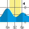 Yaquina Bar entrance tide chart for Thursday, January 4, 2024