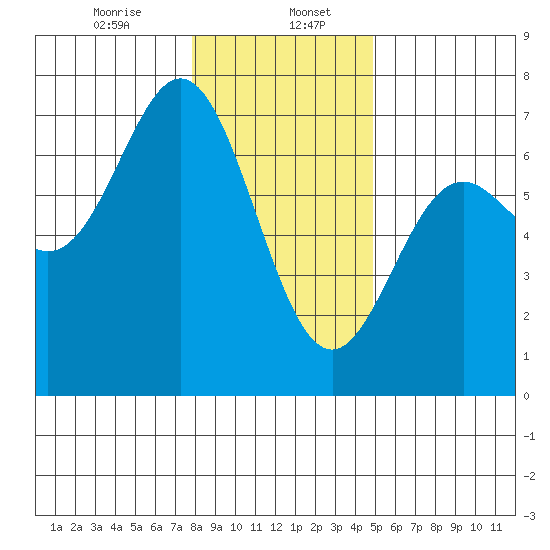 Yaquina Bar entrance tide chart for Saturday, January 6, 2024
